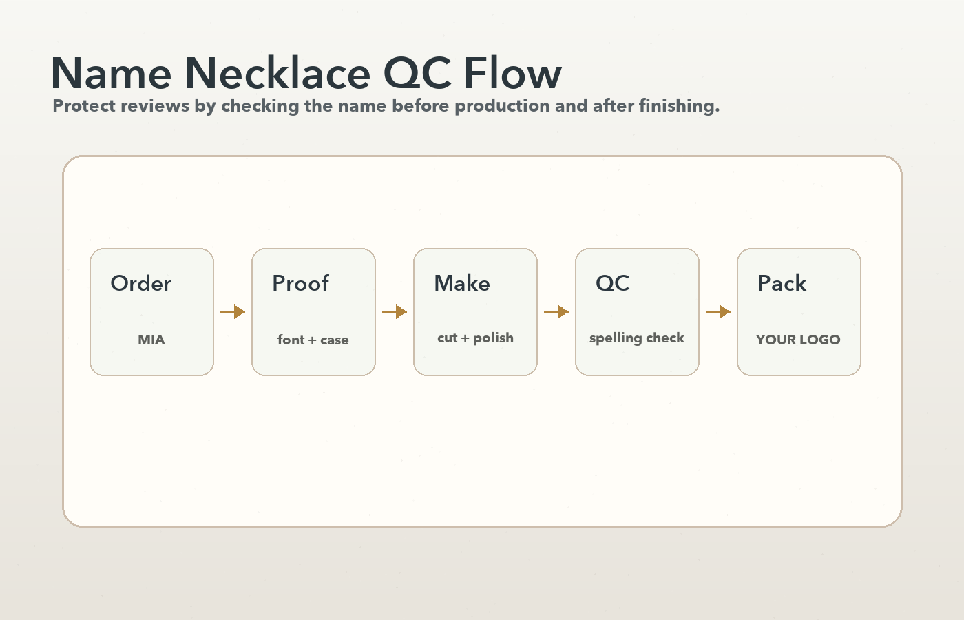 Name necklace quality control flow from order spelling to branded packaging marked YOUR LOGO