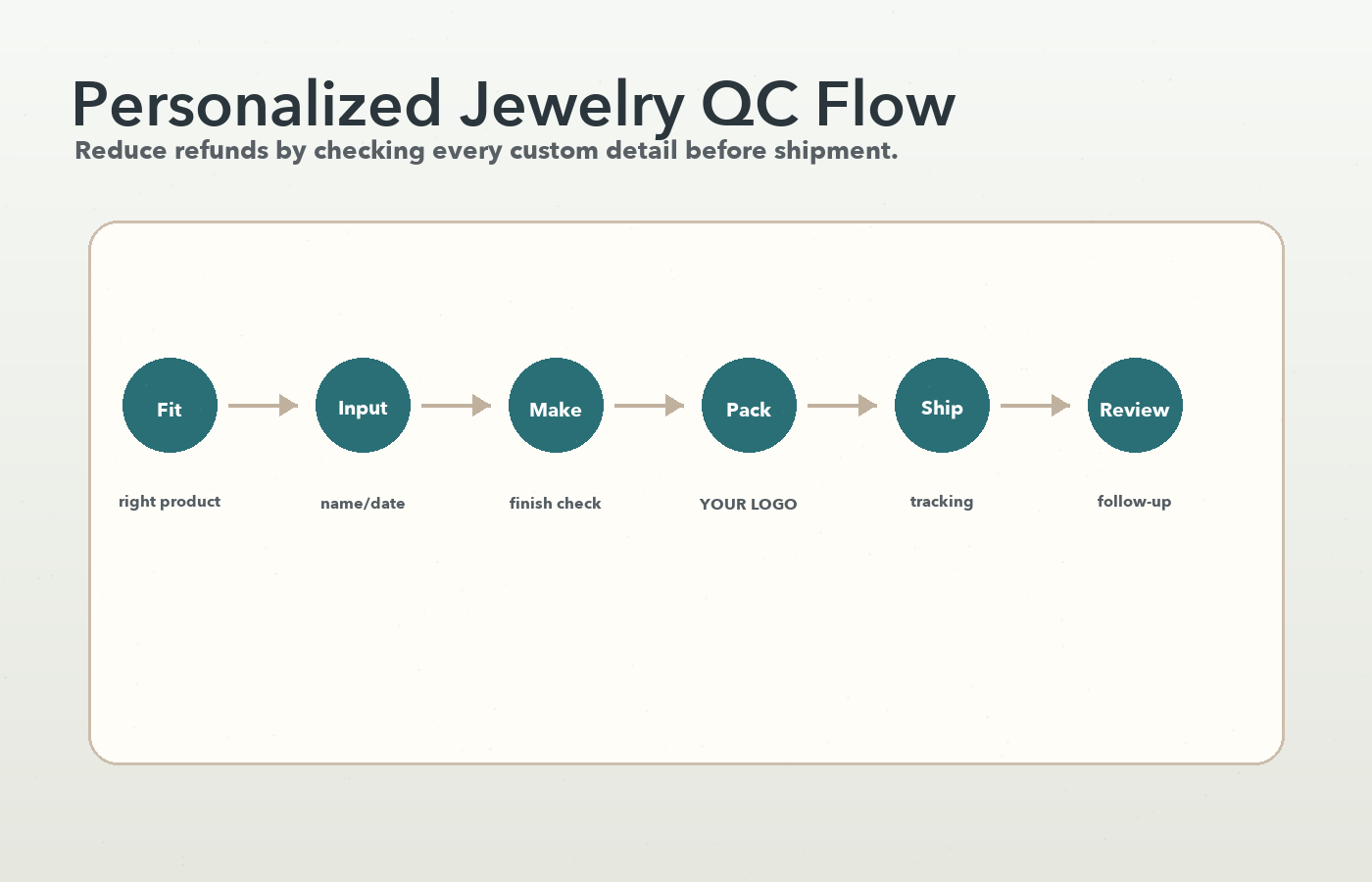 Personalized jewelry quality control flow from product fit and custom input to tracking and review follow-up