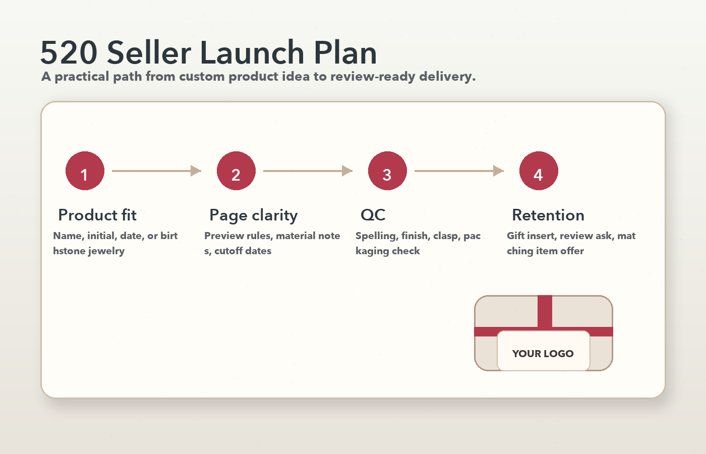 520 jewelry seller launch plan showing product fit, page clarity, quality control, and retention steps