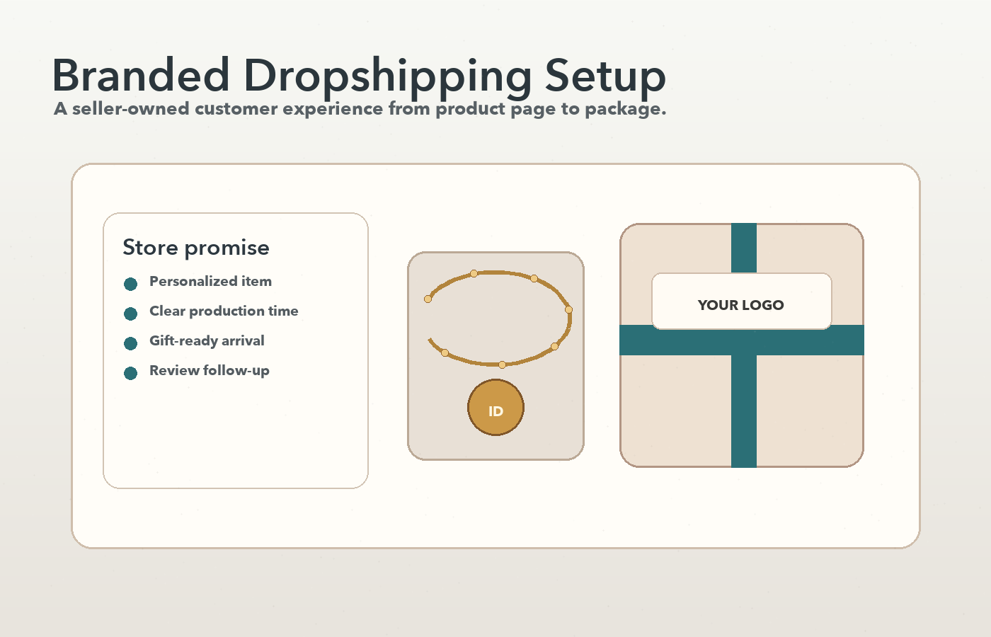 Branded personalized jewelry dropshipping setup with product promise, pendant tray, and package marked YOUR LOGO